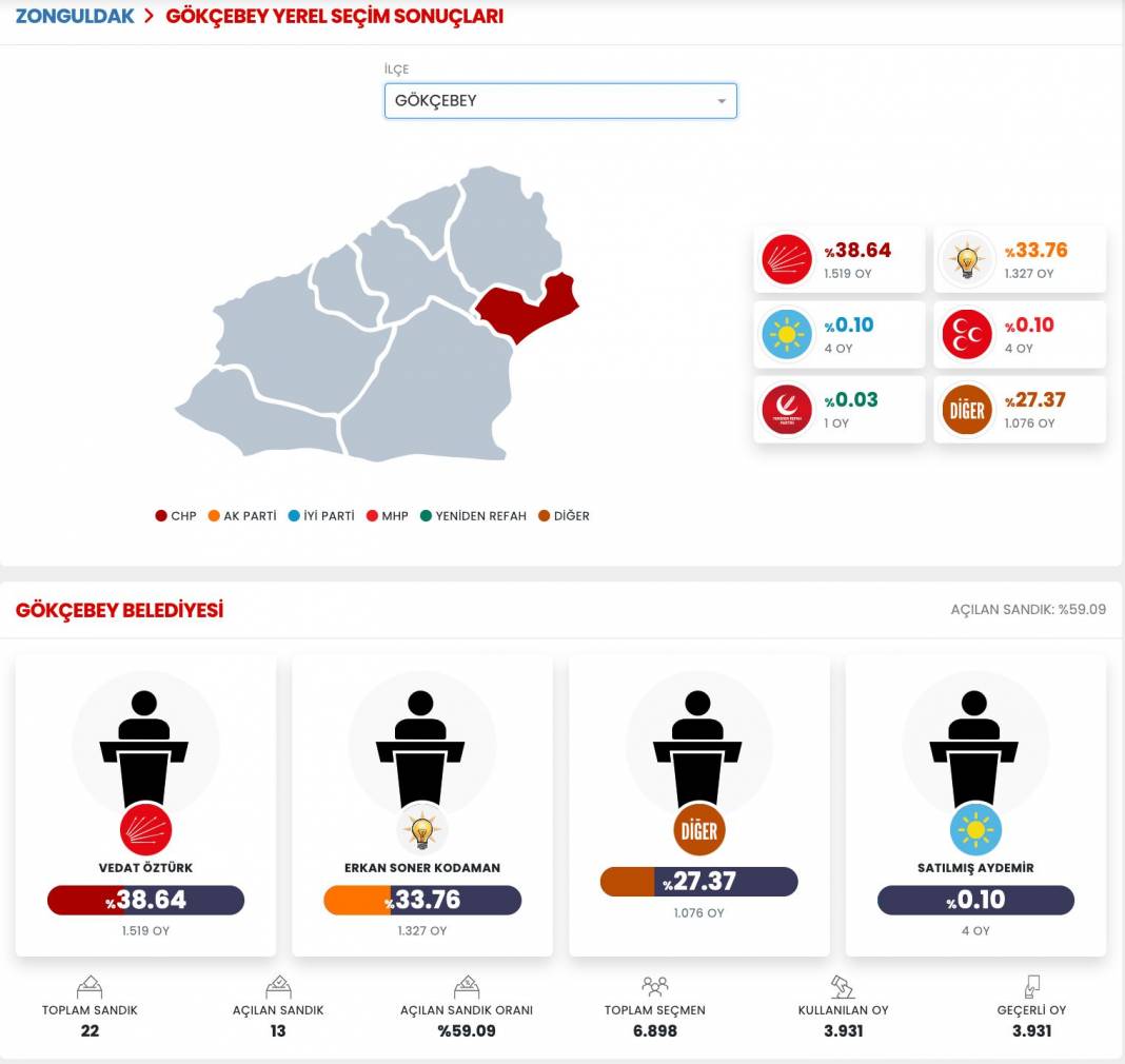 İşte Zonguldak 31 Mart Yerel Seçim Sonuçları! İl ve İlçe Sonuçları... 6